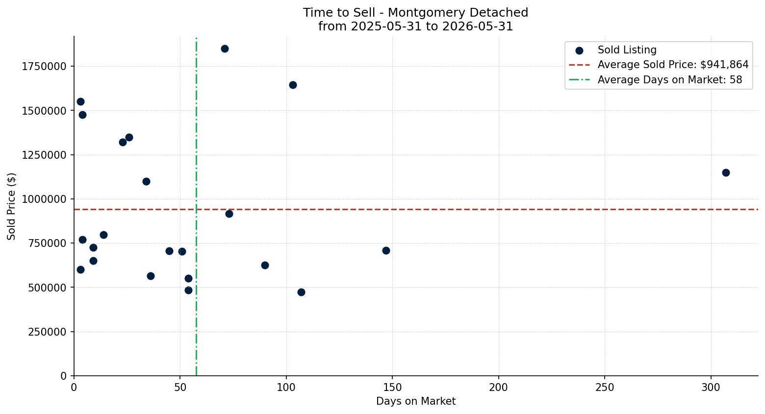 Montgomery Detached Time to Sell from 2025-05-31 to 2026-05-31