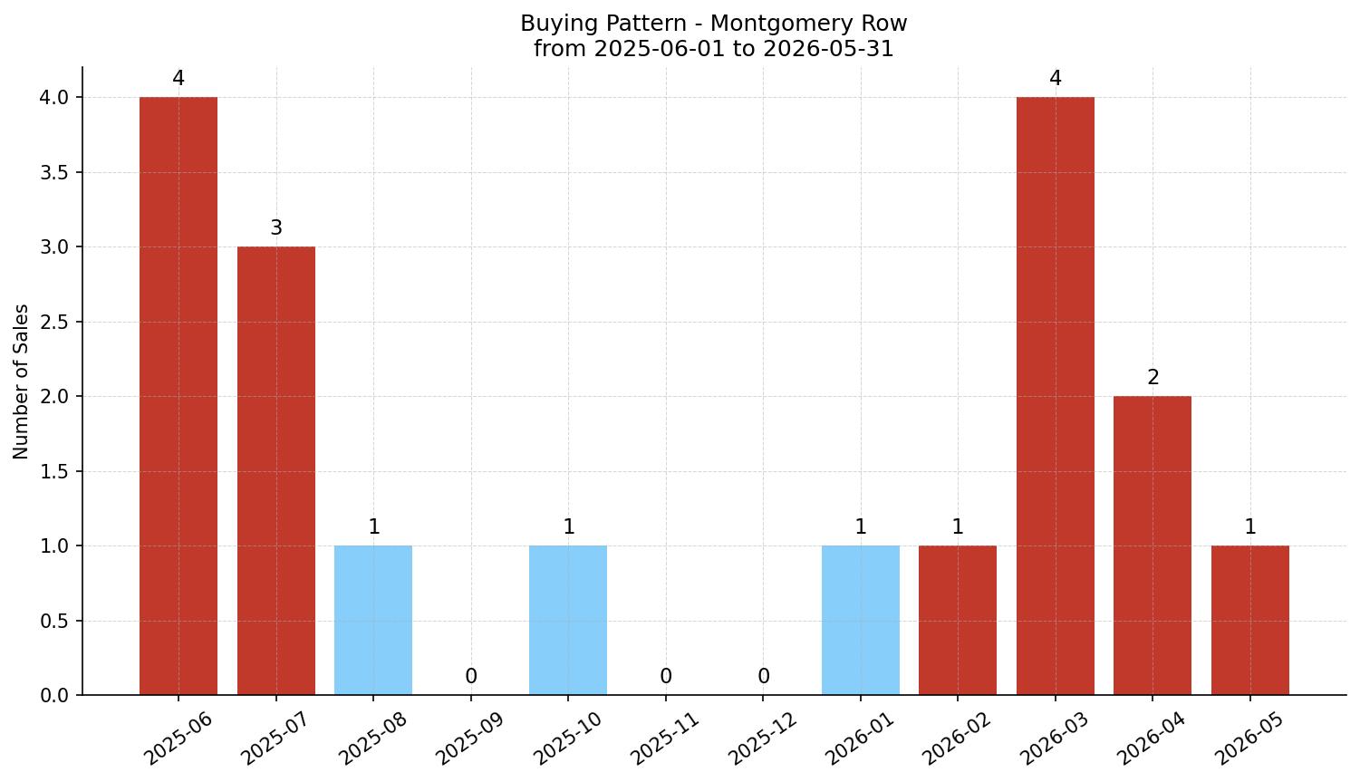 Montgomery Row/Townhouse Buying Pattern – last 12 months