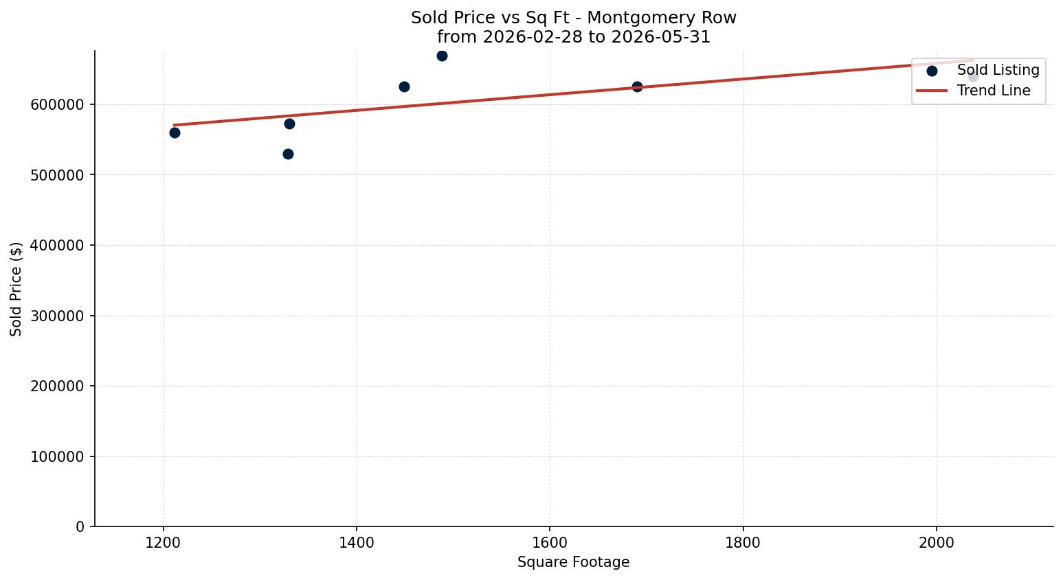 Montgomery Row/Townhouse Price vs. Square Footage – last 3 months