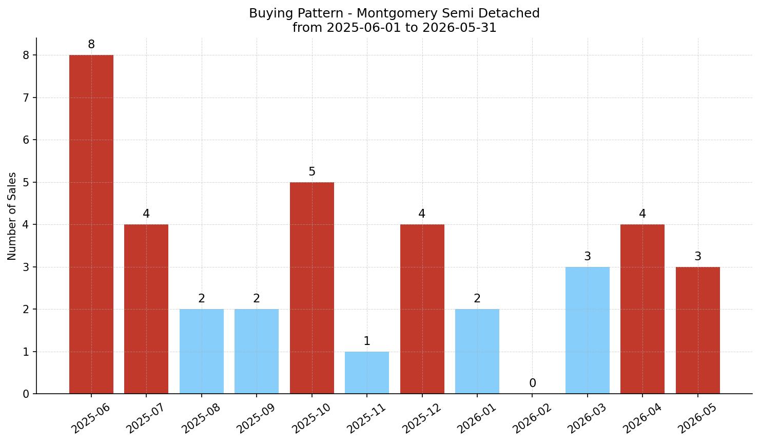 Montgomery Semi Detached (Half Duplex) Buying Pattern – last 12 months
