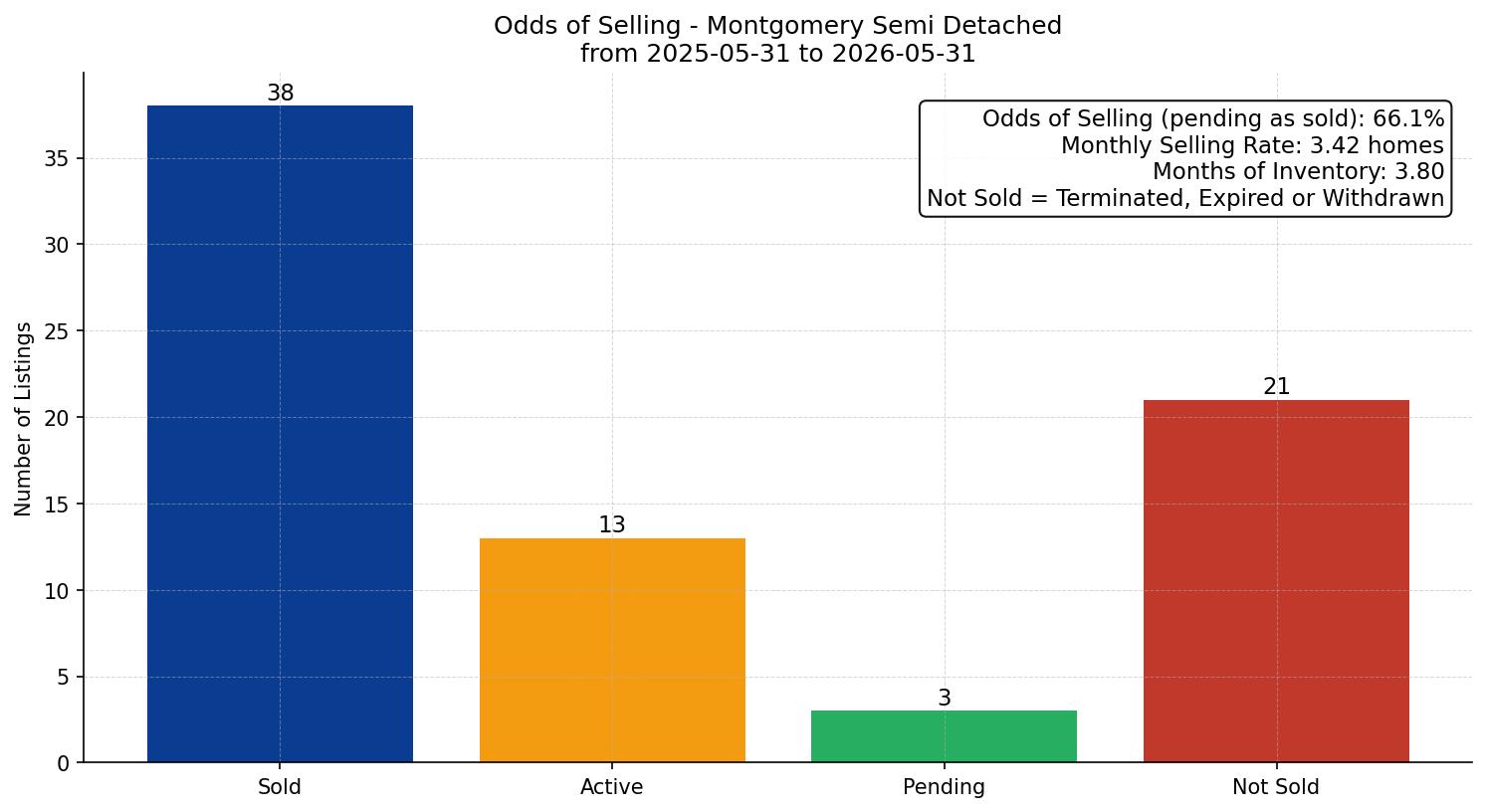 Montgomery Semi Detached (Half Duplex) Odds of Selling – last 12 months