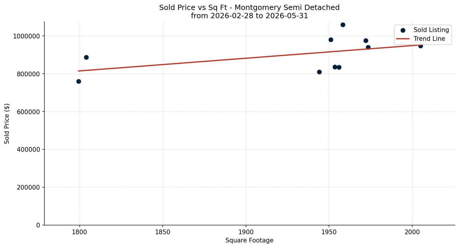 Montgomery Semi Detached (Half Duplex) Price vs. Square Footage – last 3 months