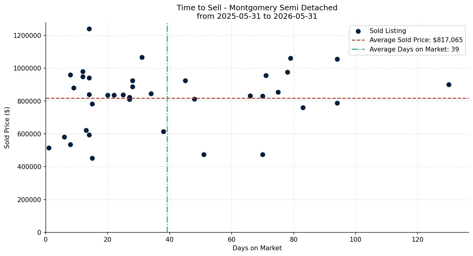 Montgomery Semi Detached (Half Duplex) Time to Sell from 2025-05-31 to 2026-05-31