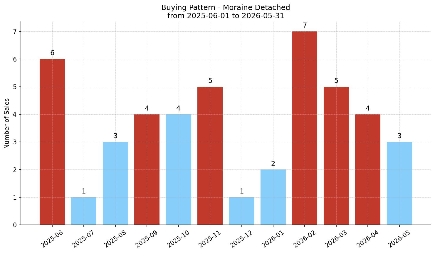 Moraine Detached Buying Pattern – last 12 months