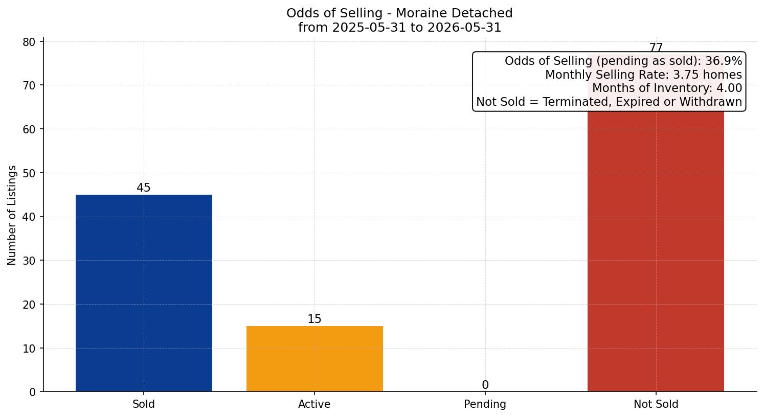 Moraine Detached Odds of Selling – last 12 months