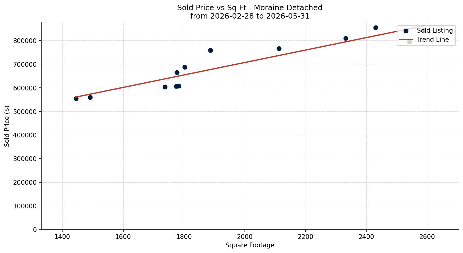 Moraine Detached Price vs. Square Footage – last 3 months
