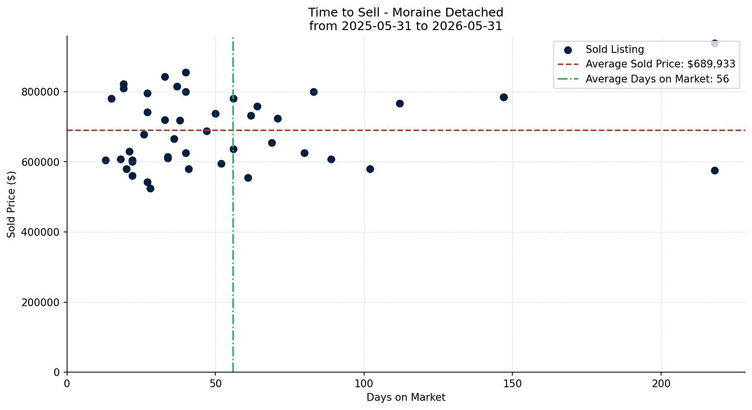 Moraine Detached Time to Sell from 2025-05-31 to 2026-05-31