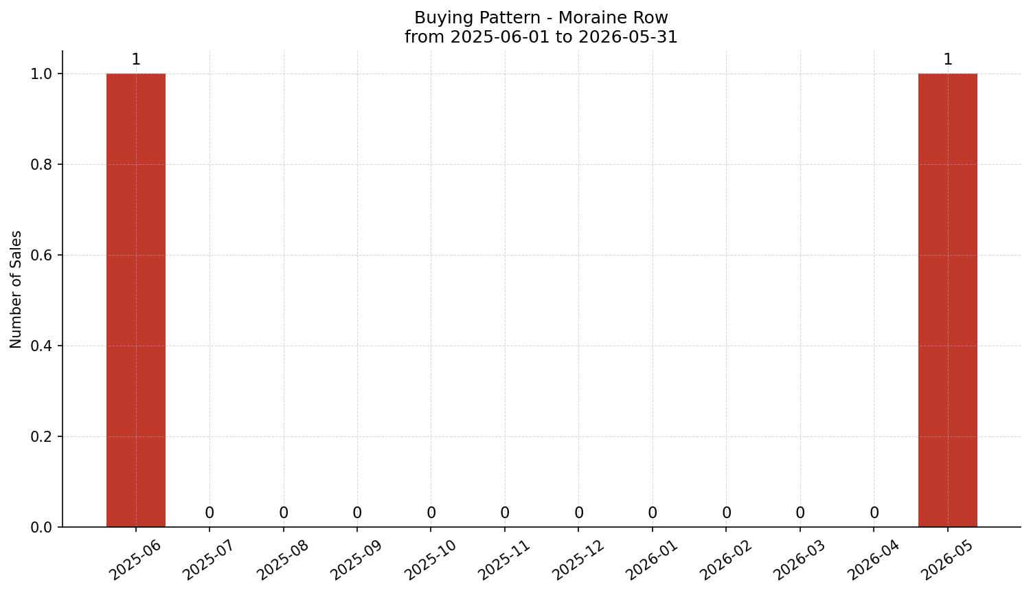 Moraine Row/Townhouse Buying Pattern – last 12 months