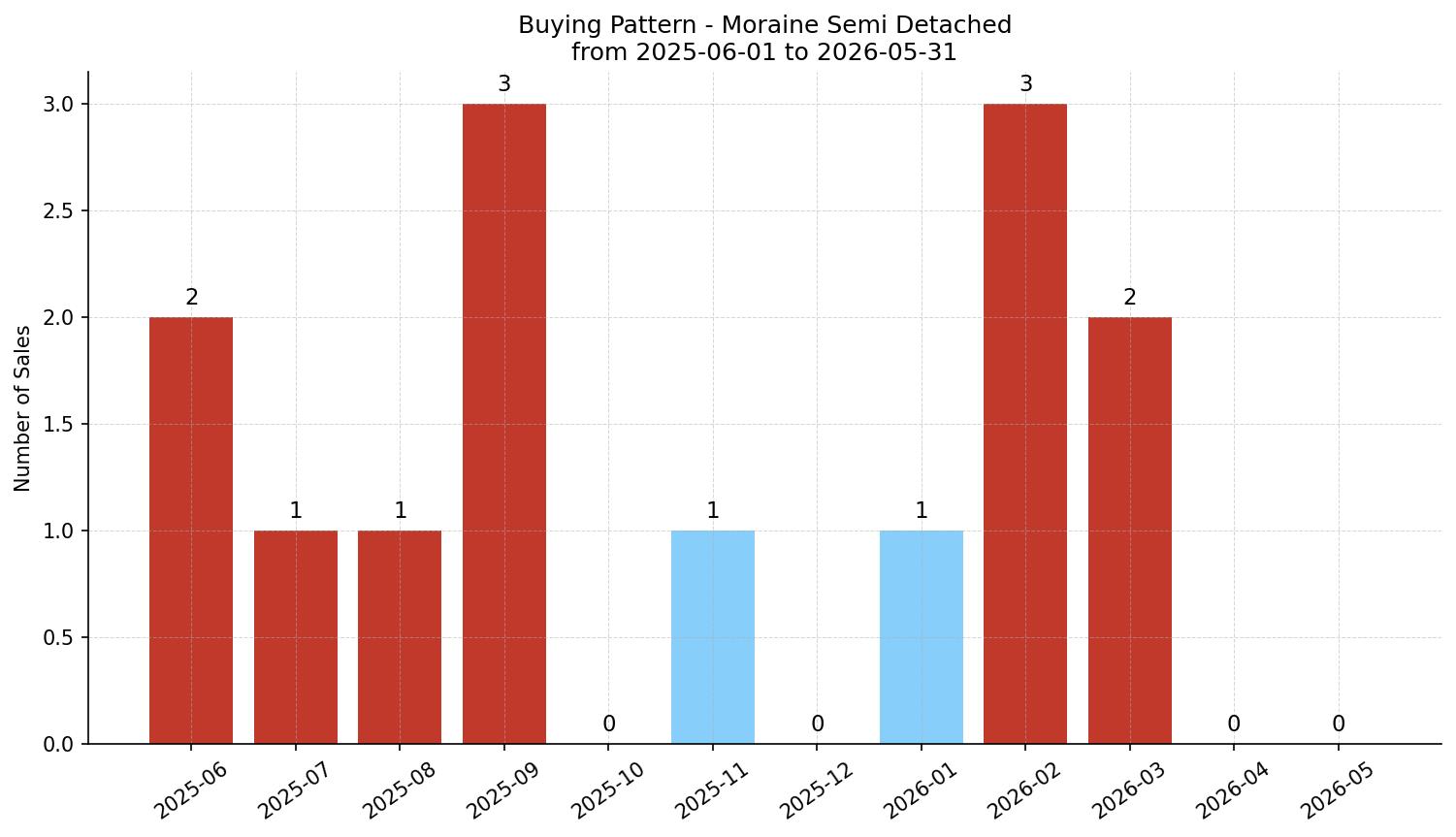 Moraine Semi Detached (Half Duplex) Buying Pattern – last 12 months