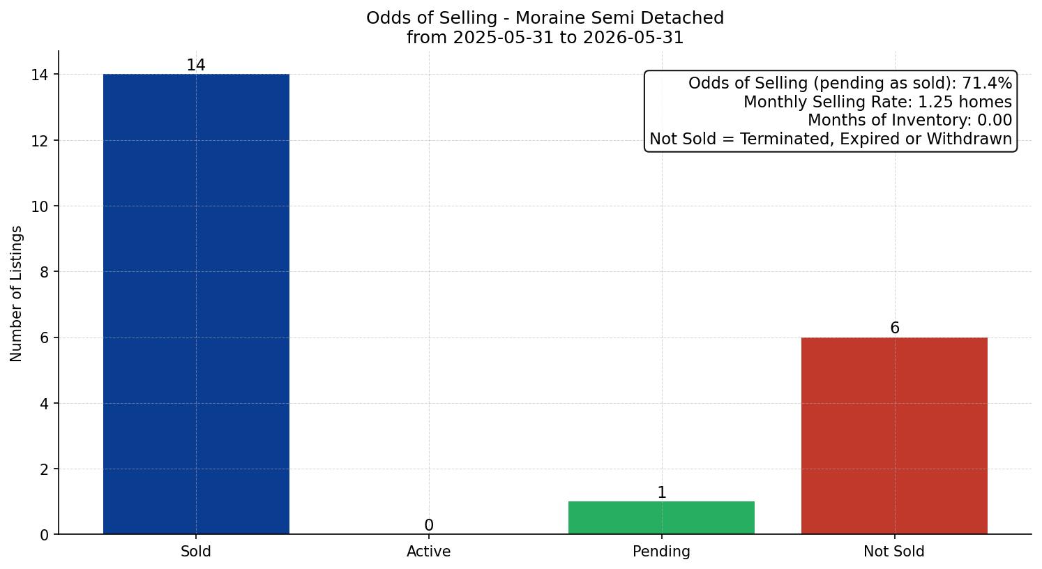 Moraine Semi Detached (Half Duplex) Odds of Selling – last 12 months