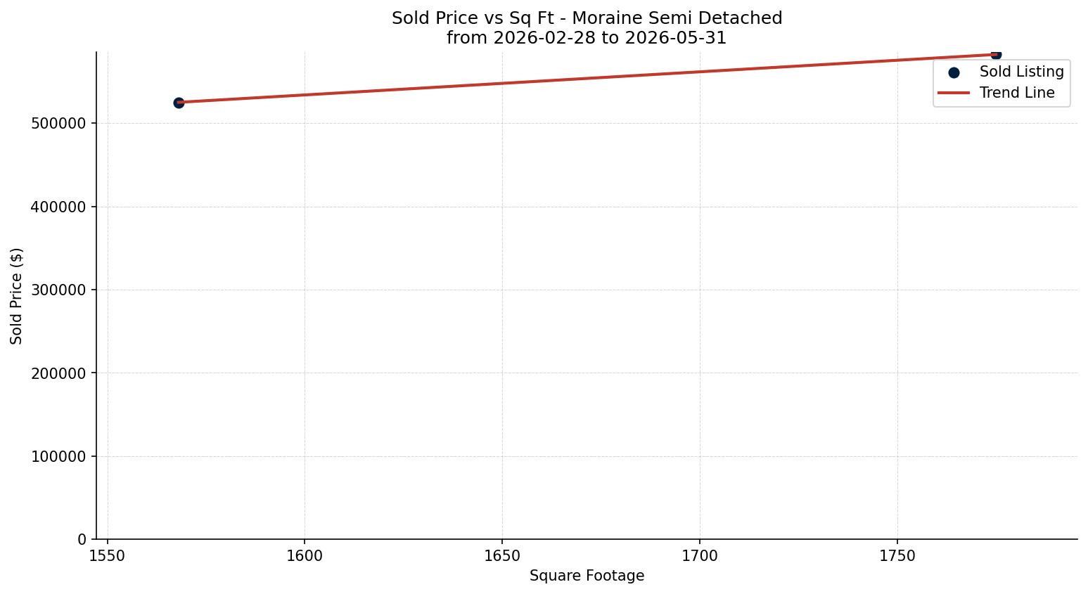 Moraine Semi Detached (Half Duplex) Price vs. Square Footage – last 3 months