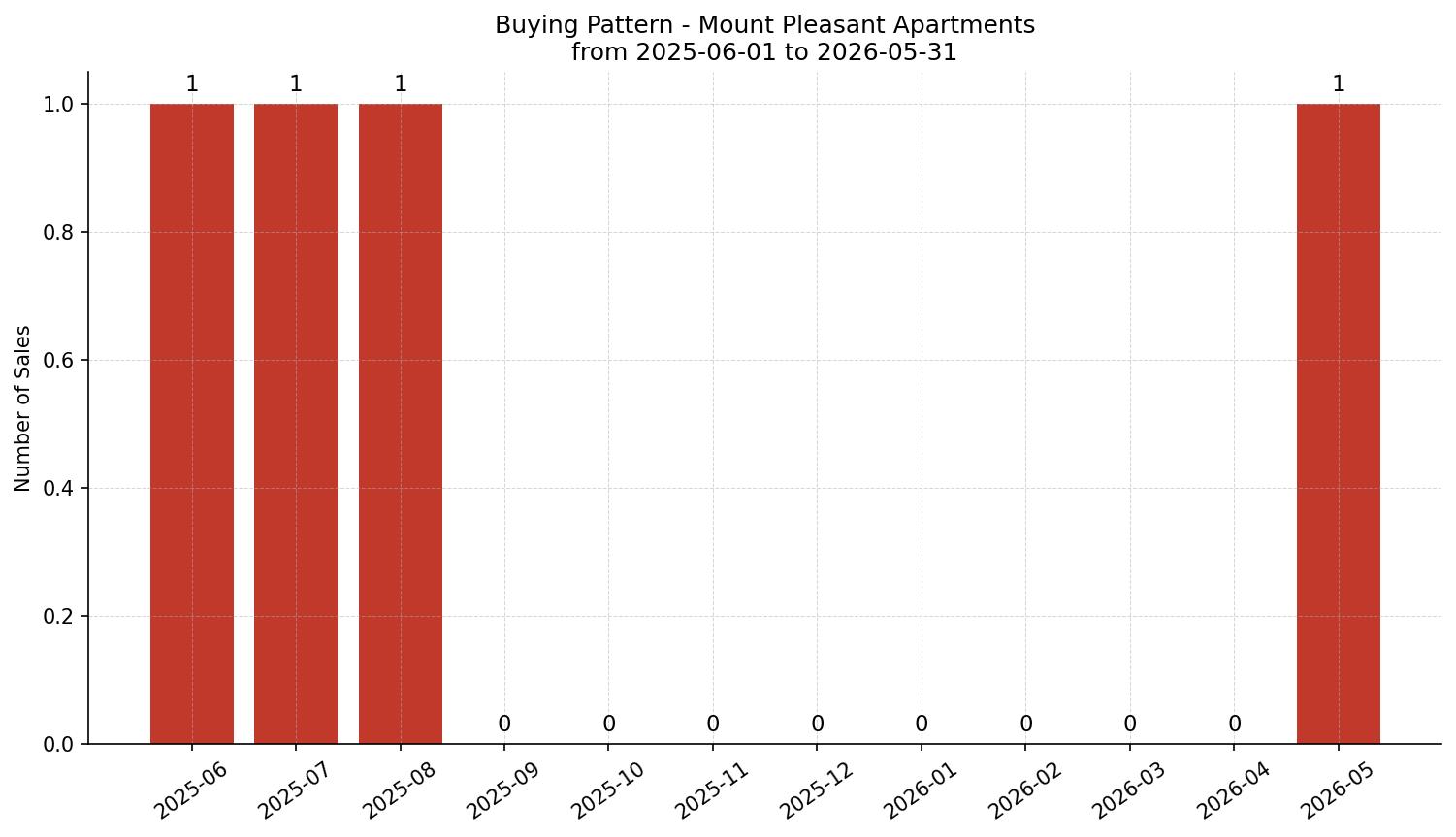 Mount Pleasant Apartment Buying Pattern – last 12 months
