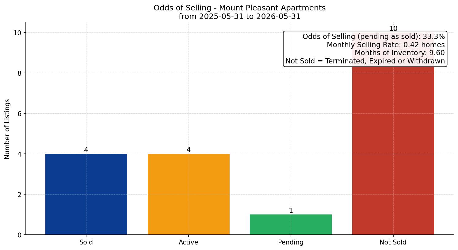 Mount Pleasant Apartment Odds of Selling – last 12 months