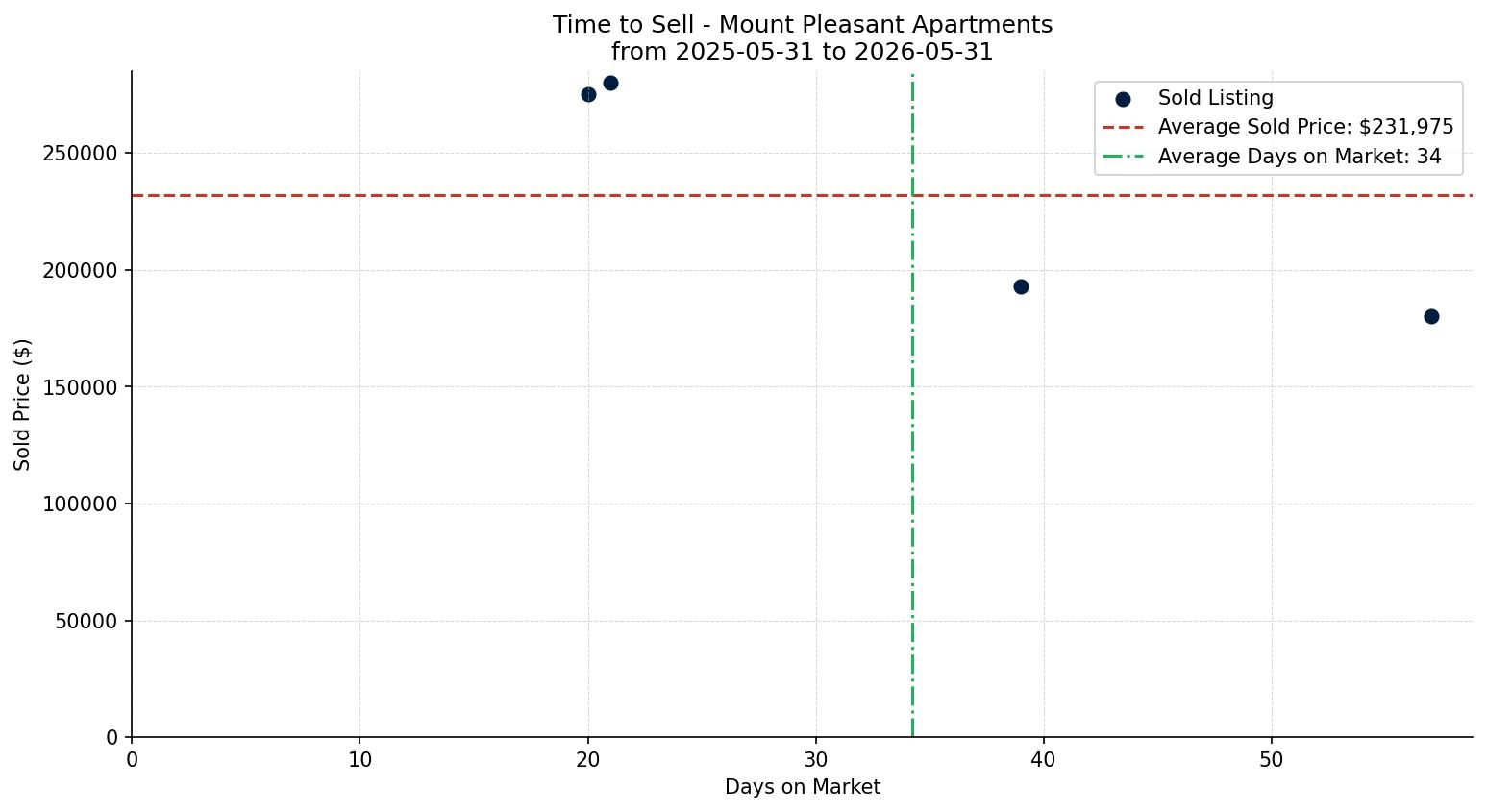 Mount Pleasant Apartment Time to Sell from 2025-05-31 to 2026-05-31