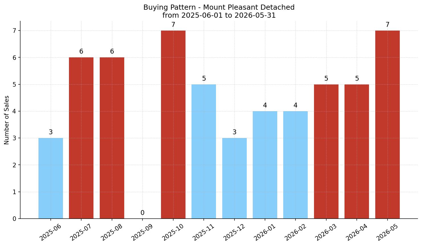 Mount Pleasant Detached Buying Pattern – last 12 months