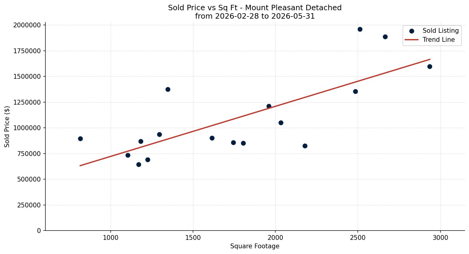Mount Pleasant Detached Price vs. Square Footage – last 3 months