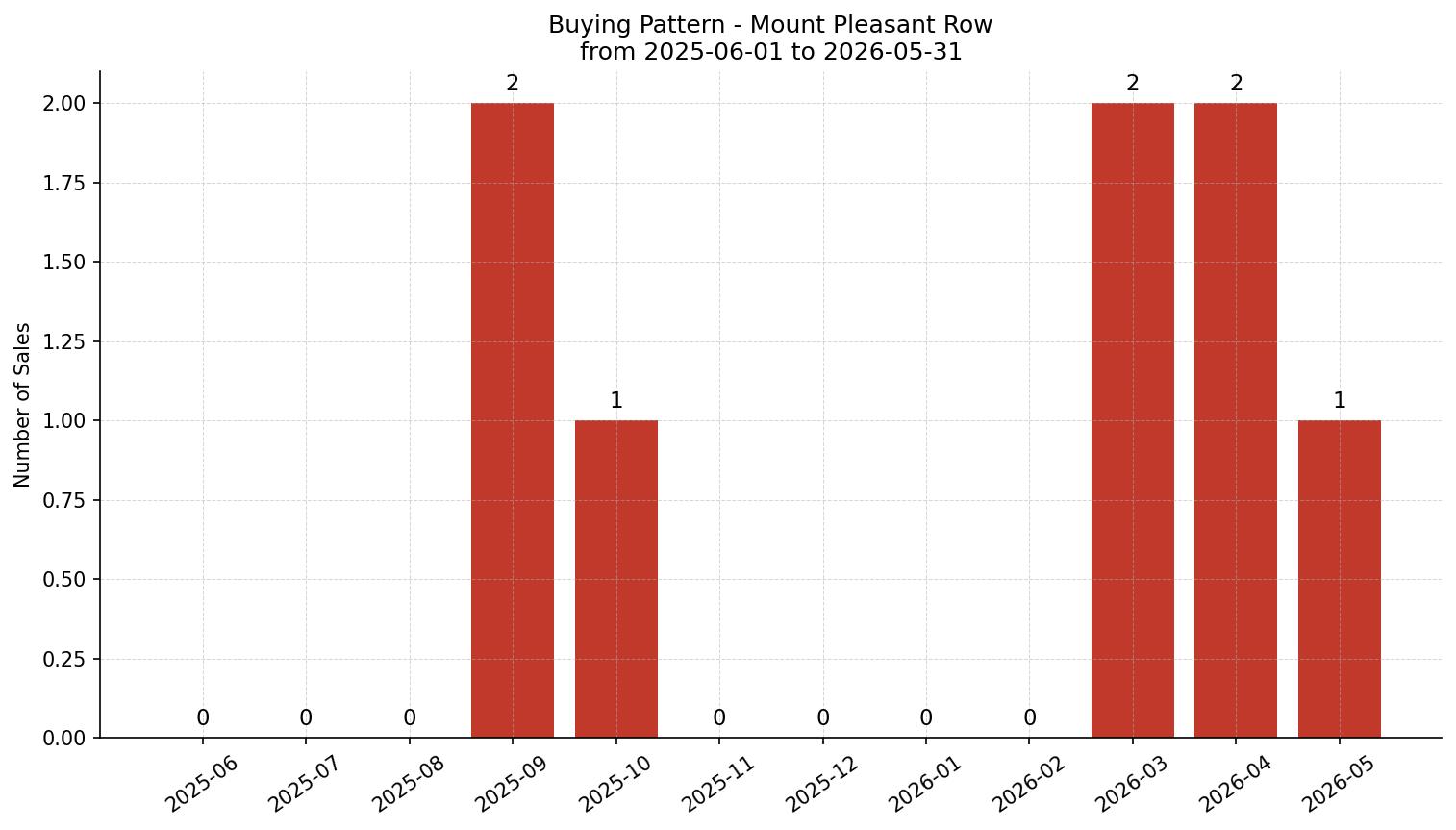 Mount Pleasant Row/Townhouse Buying Pattern – last 12 months