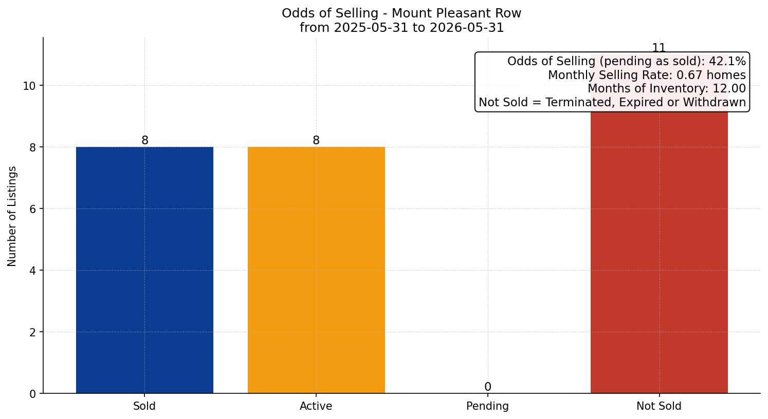 Mount Pleasant Row/Townhouse Odds of Selling – last 12 months