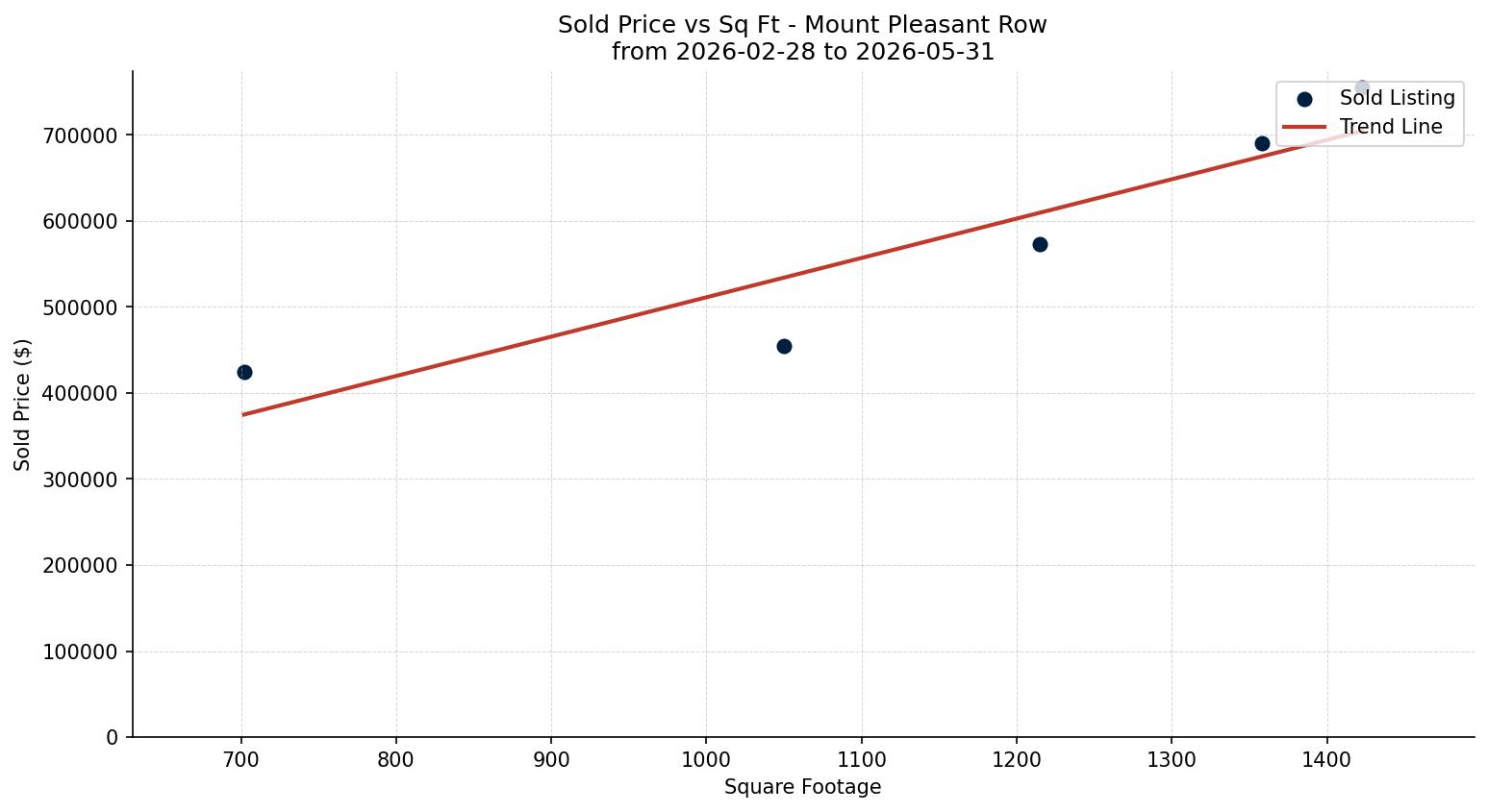 Mount Pleasant Row/Townhouse Price vs. Square Footage – last 3 months