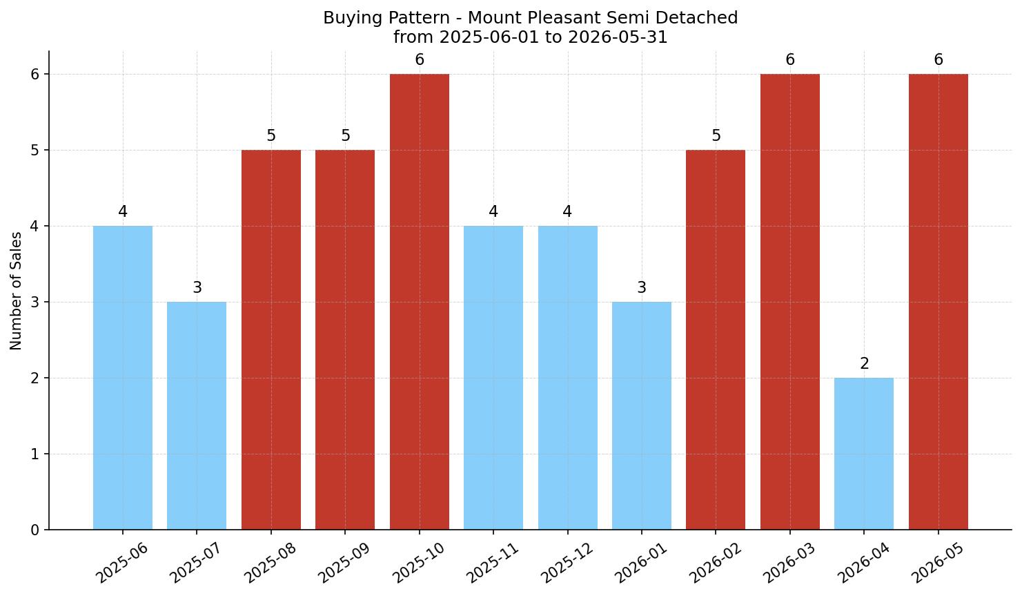Mount Pleasant Semi Detached (Half Duplex) Buying Pattern – last 12 months