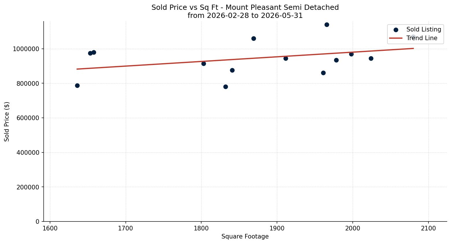 Mount Pleasant Semi Detached (Half Duplex) Price vs. Square Footage – last 3 months
