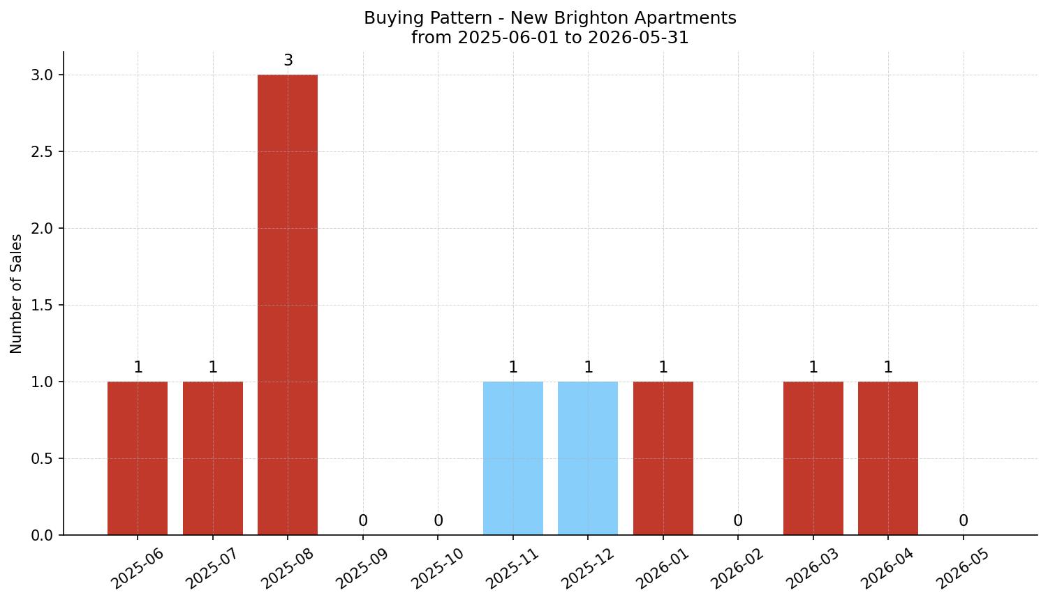 New Brighton Apartment Buying Pattern – last 12 months