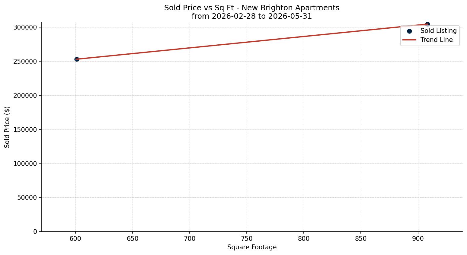 New Brighton Apartment Price vs. Square Footage – last 3 months