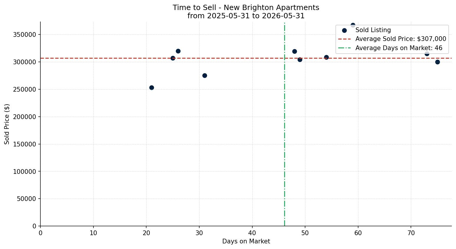 New Brighton Apartment Time to Sell from 2025-05-31 to 2026-05-31