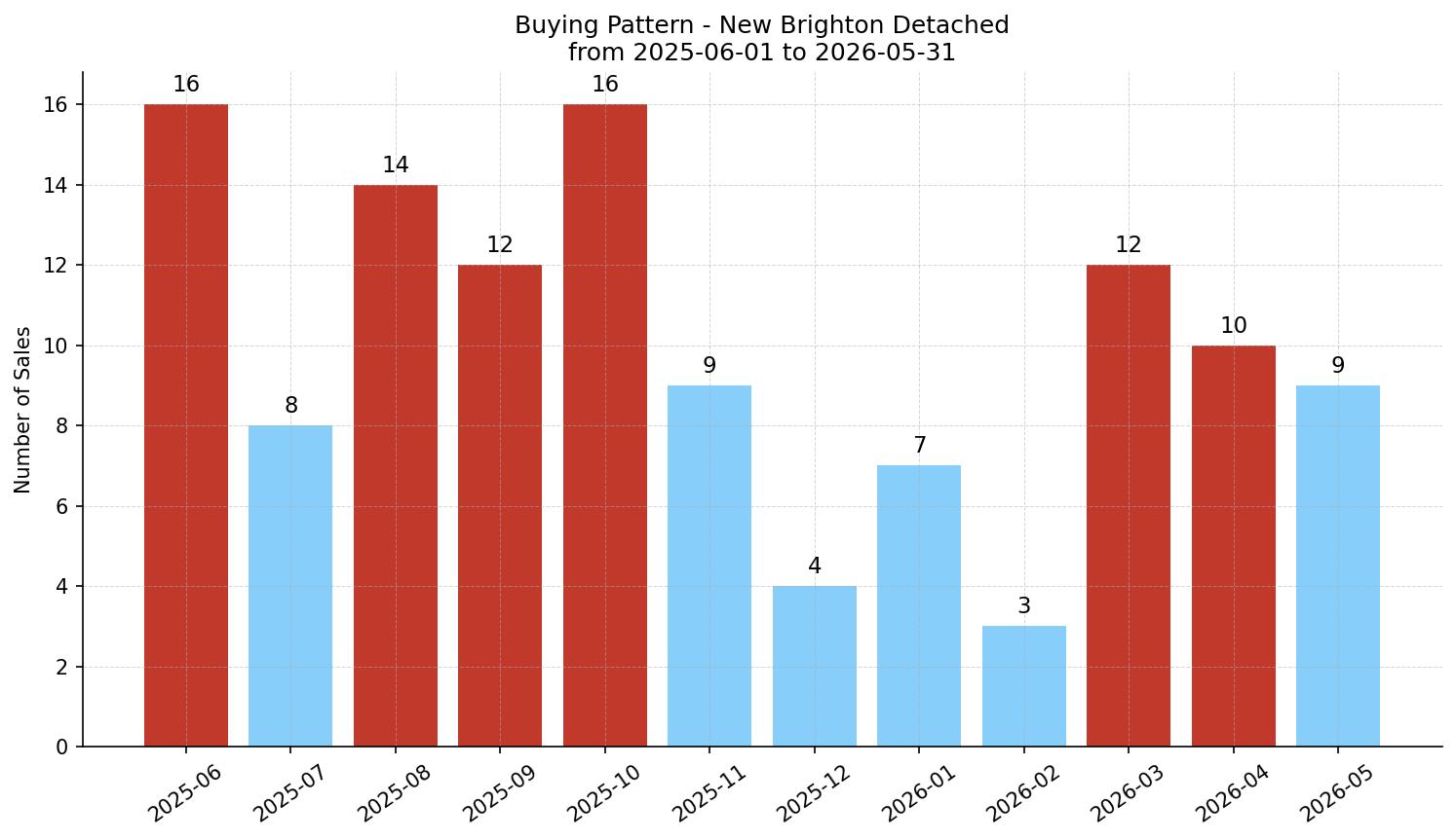 New Brighton Detached Buying Pattern – last 12 months