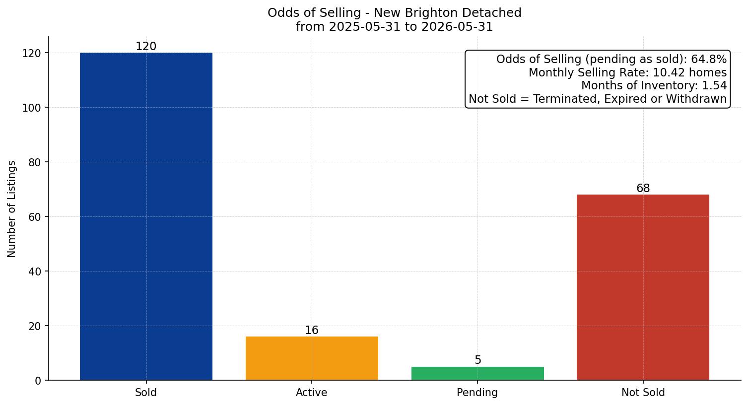 New Brighton Detached Odds of Selling – last 12 months