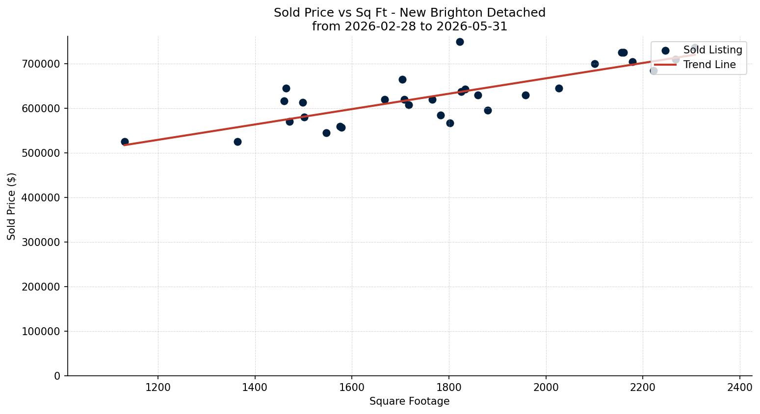 New Brighton Detached Price vs. Square Footage – last 3 months