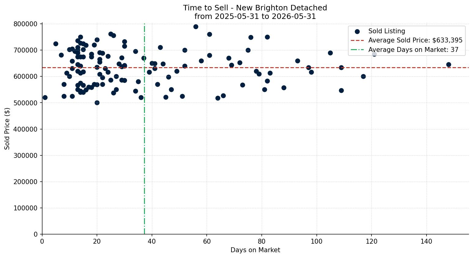 New Brighton Detached Time to Sell from 2025-05-31 to 2026-05-31
