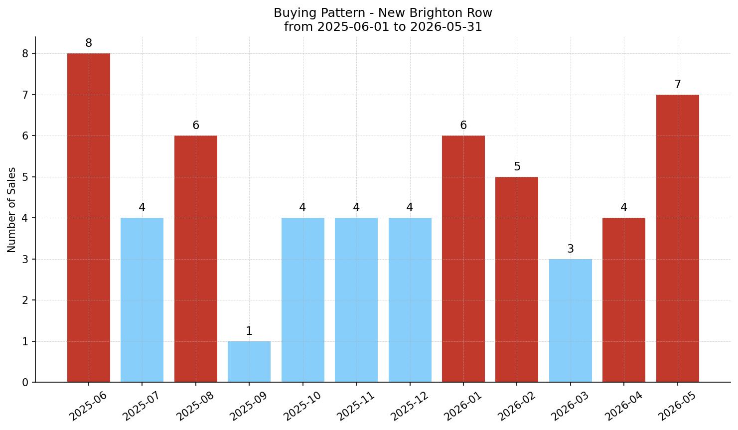 New Brighton Row/Townhouse Buying Pattern – last 12 months