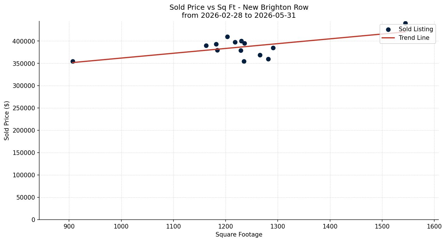 New Brighton Row/Townhouse Price vs. Square Footage – last 3 months