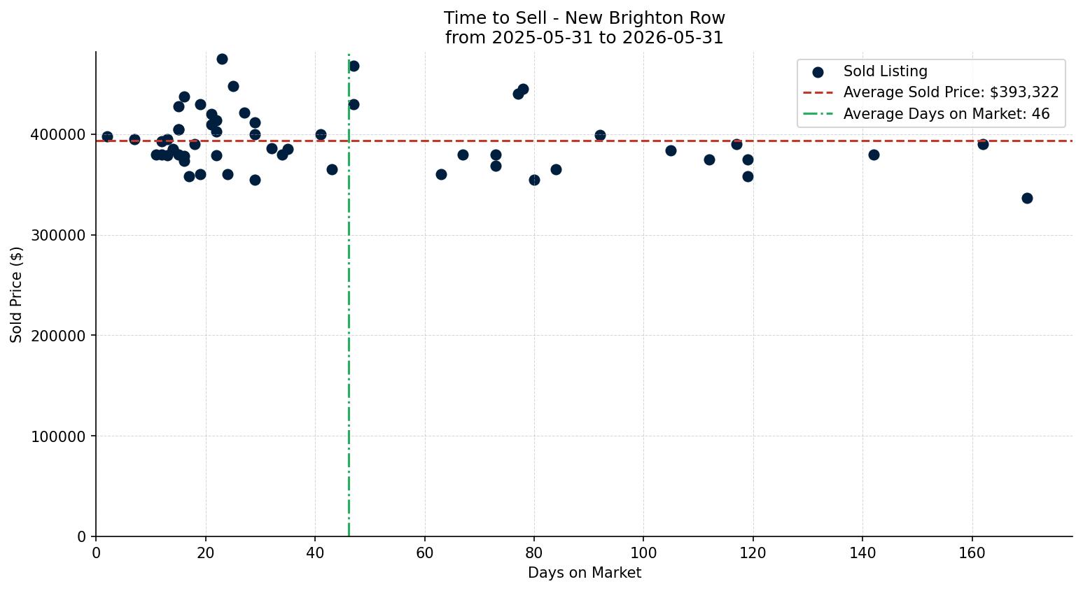 New Brighton Row/Townhouse Time to Sell from 2025-05-31 to 2026-05-31