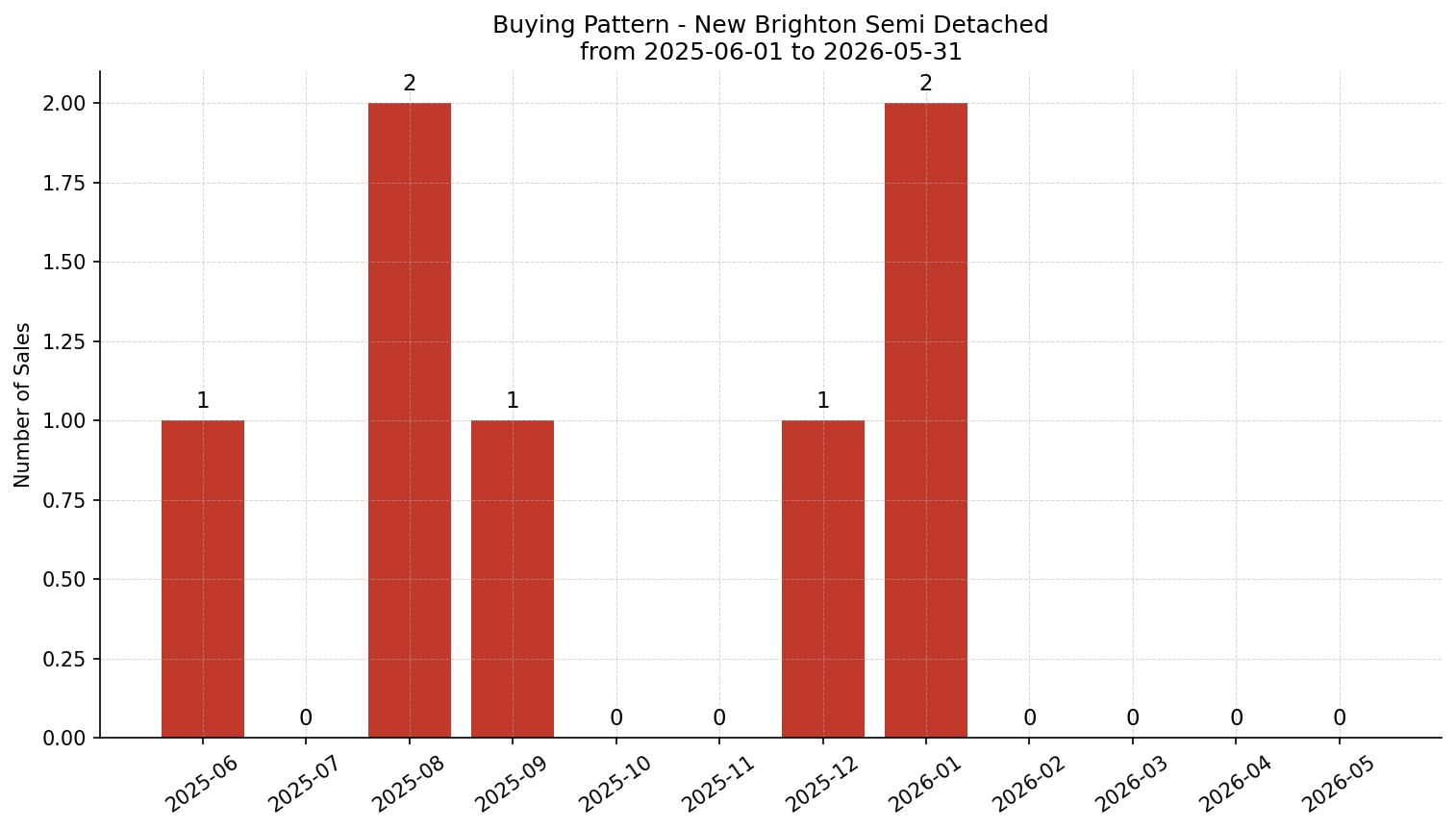New Brighton Semi Detached (Half Duplex) Buying Pattern – last 12 months