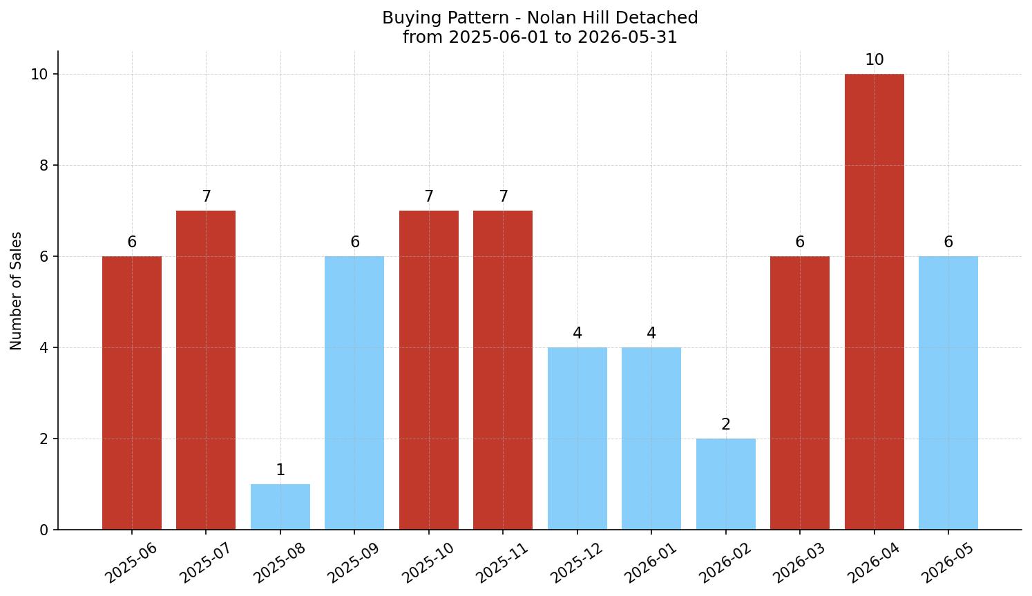 Nolan Hill Detached Buying Pattern – last 12 months