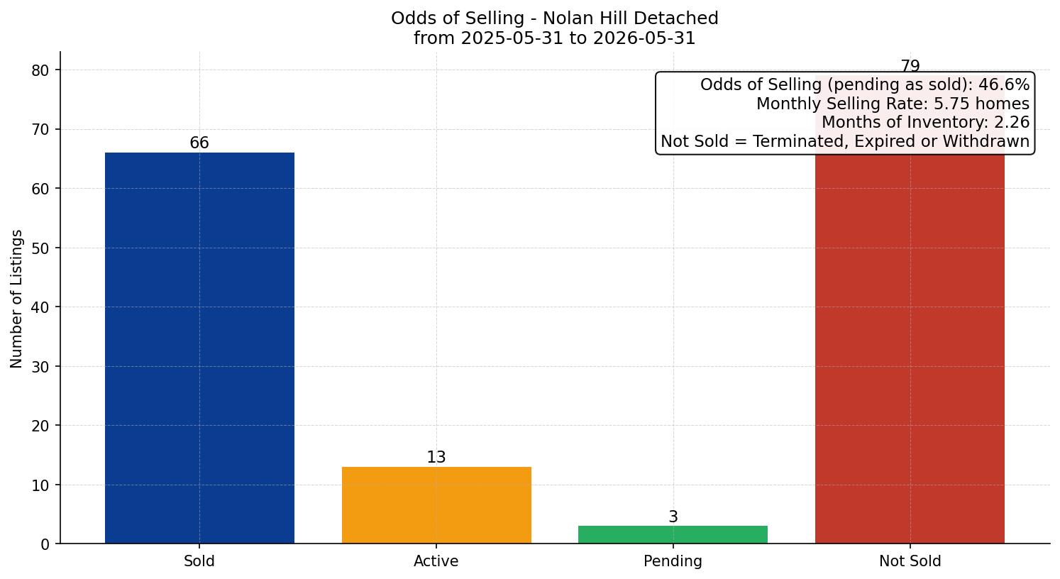 Nolan Hill Detached Odds of Selling – last 12 months