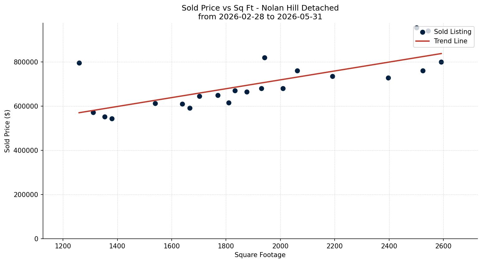 Nolan Hill Detached Price vs. Square Footage – last 3 months