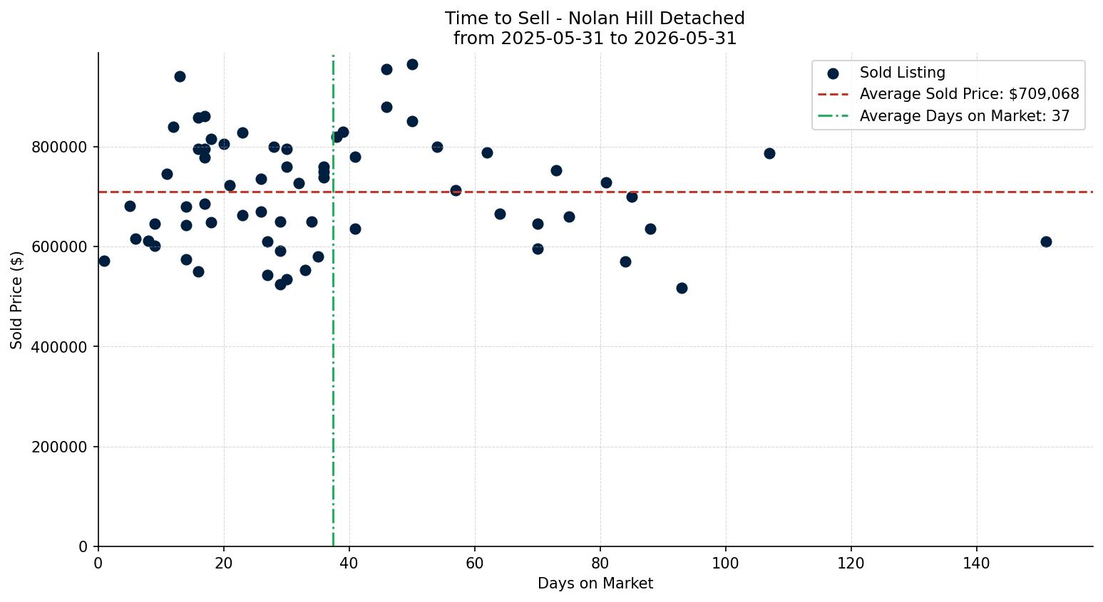 Nolan Hill Detached Time to Sell from 2025-05-31 to 2026-05-31