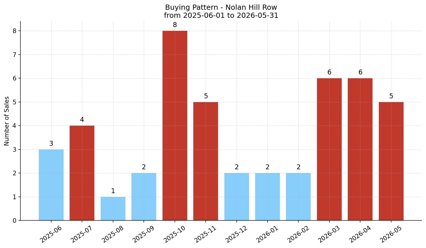 Nolan Hill Row/Townhouse Buying Pattern – last 12 months