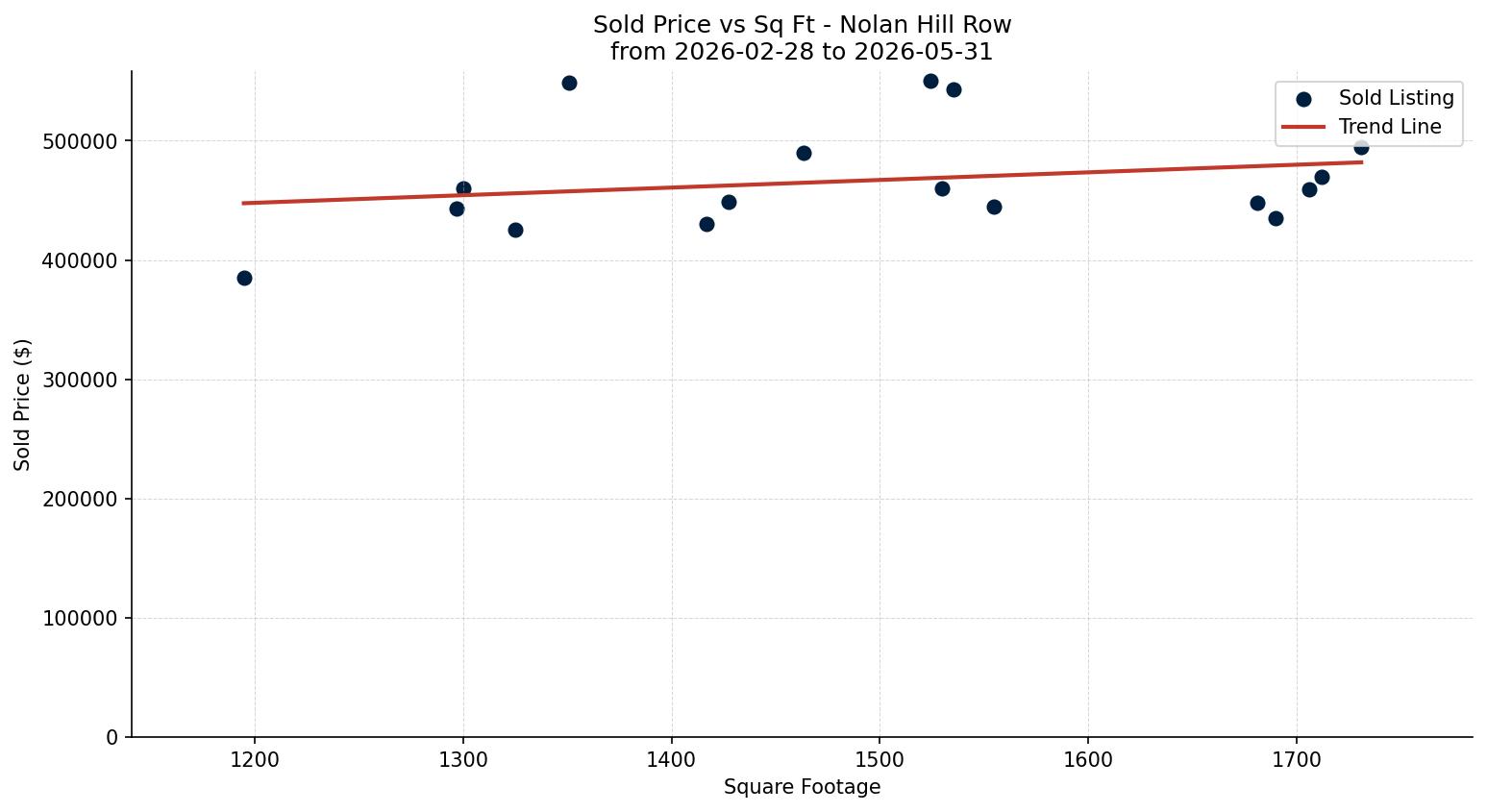 Nolan Hill Row/Townhouse Price vs. Square Footage – last 3 months