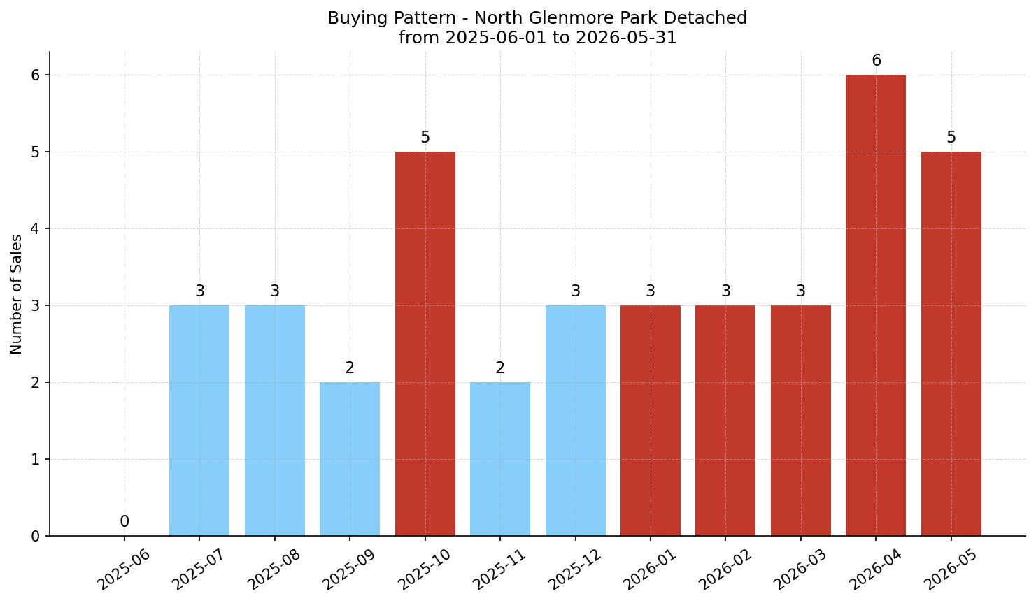North Glenmore Park Detached Buying Pattern – last 12 months
