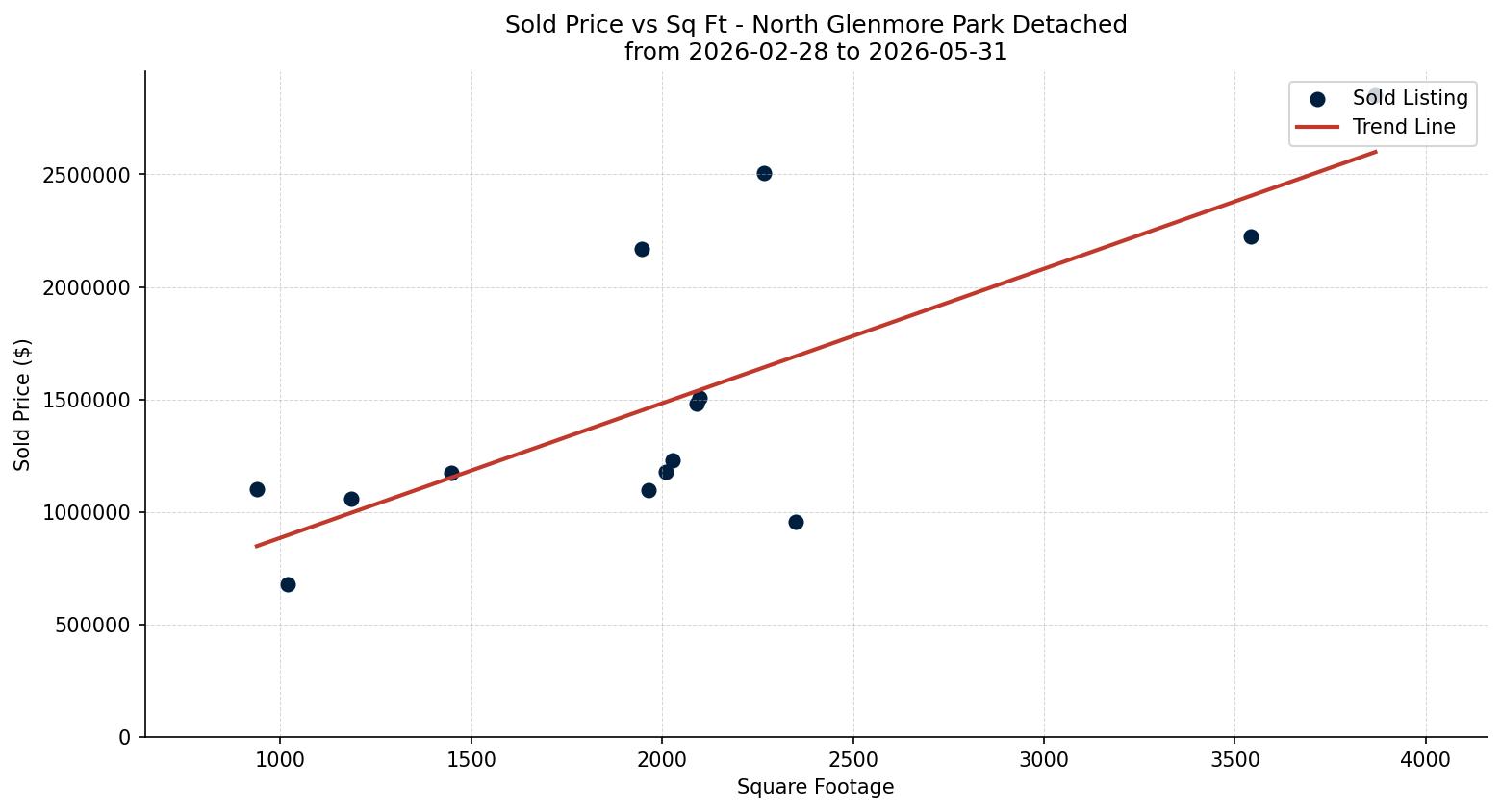 North Glenmore Park Detached Price vs. Square Footage – last 3 months
