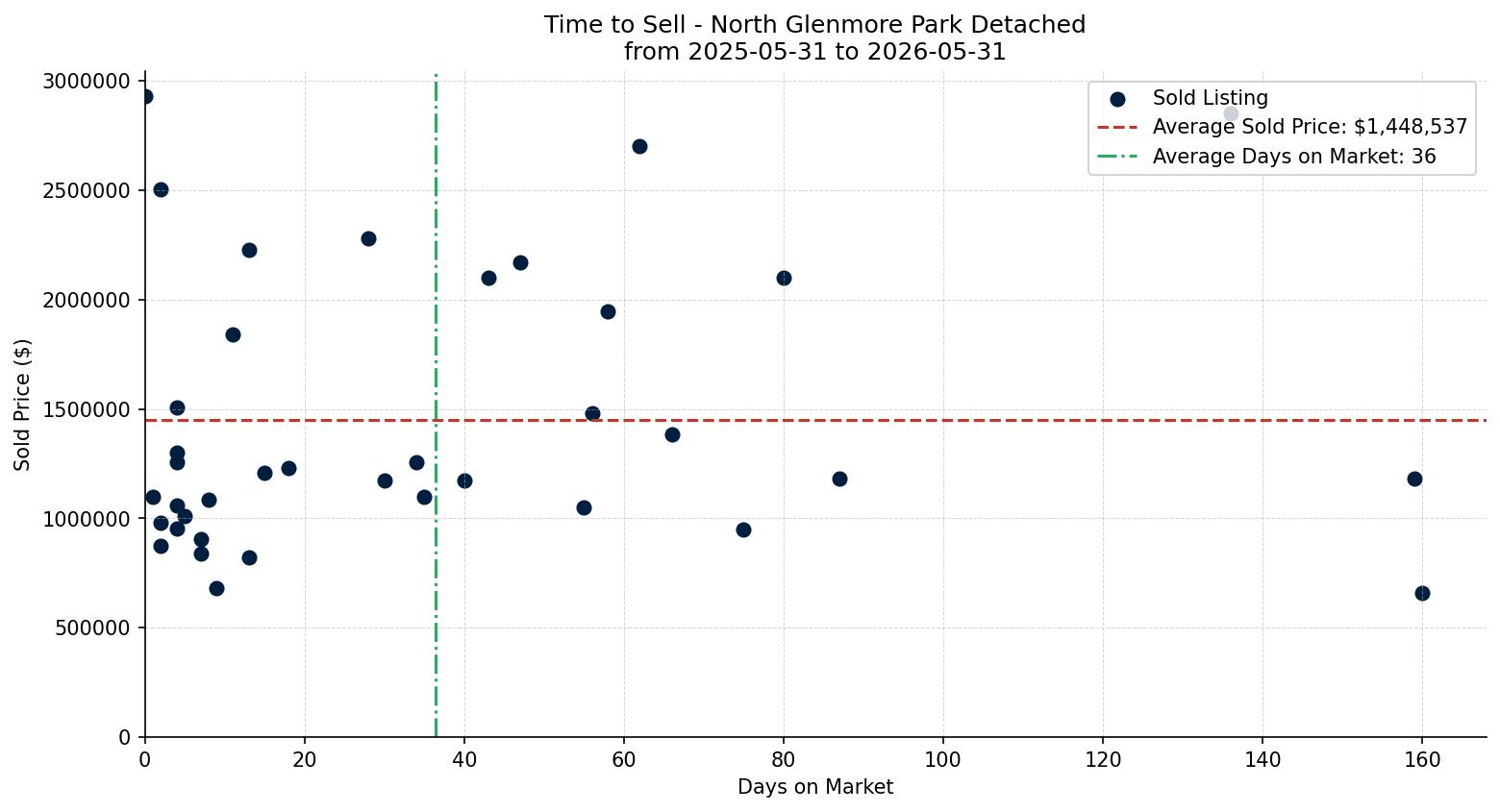 North Glenmore Park Detached Time to Sell from 2025-05-31 to 2026-05-31