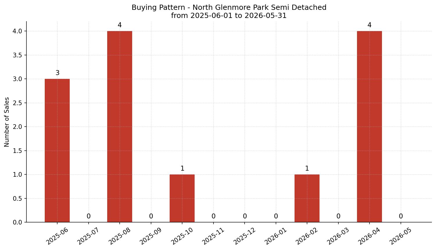 North Glenmore Park Semi Detached (Half Duplex) Buying Pattern – last 12 months