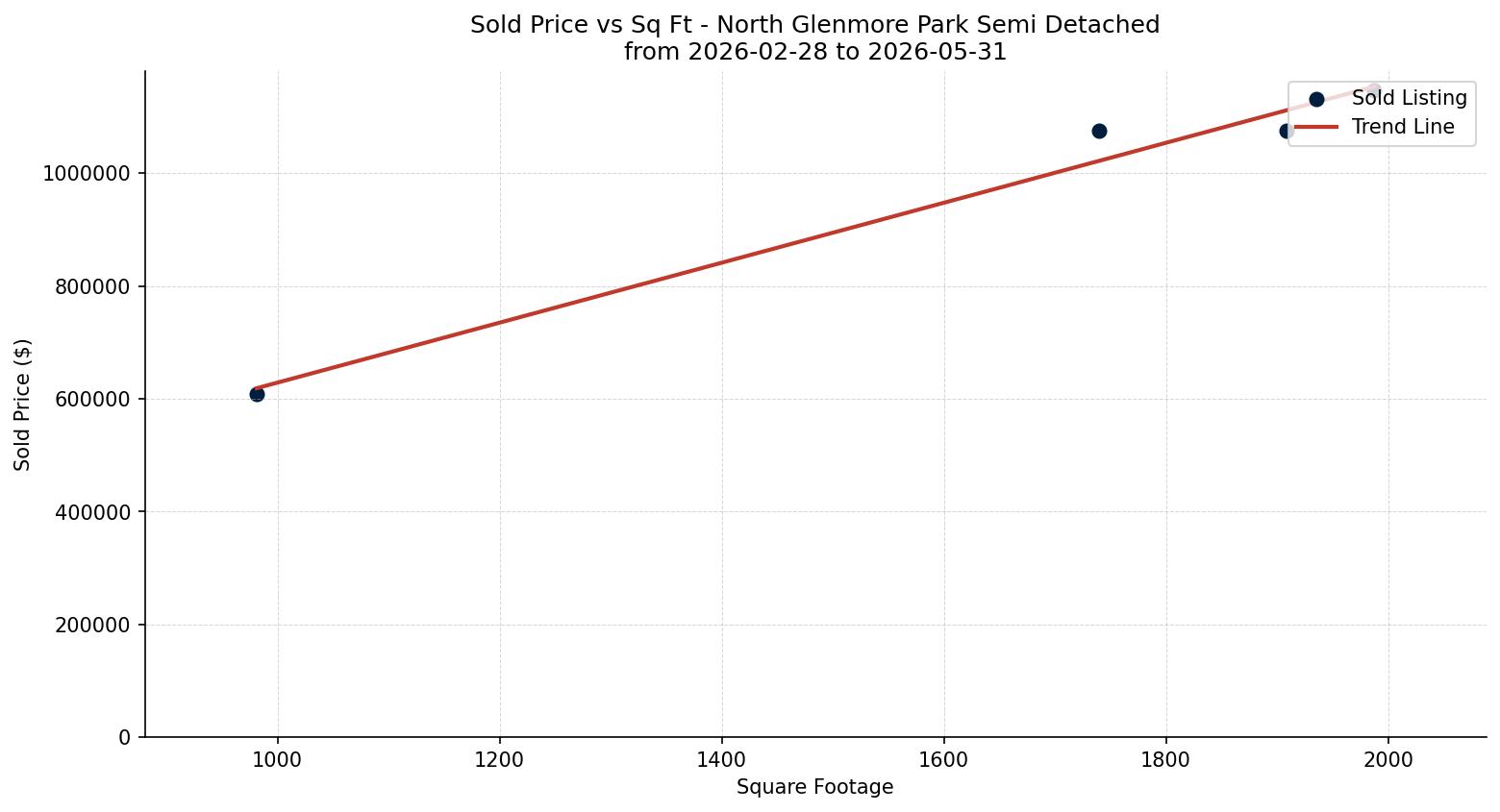 North Glenmore Park Semi Detached (Half Duplex) Price vs. Square Footage – last 3 months
