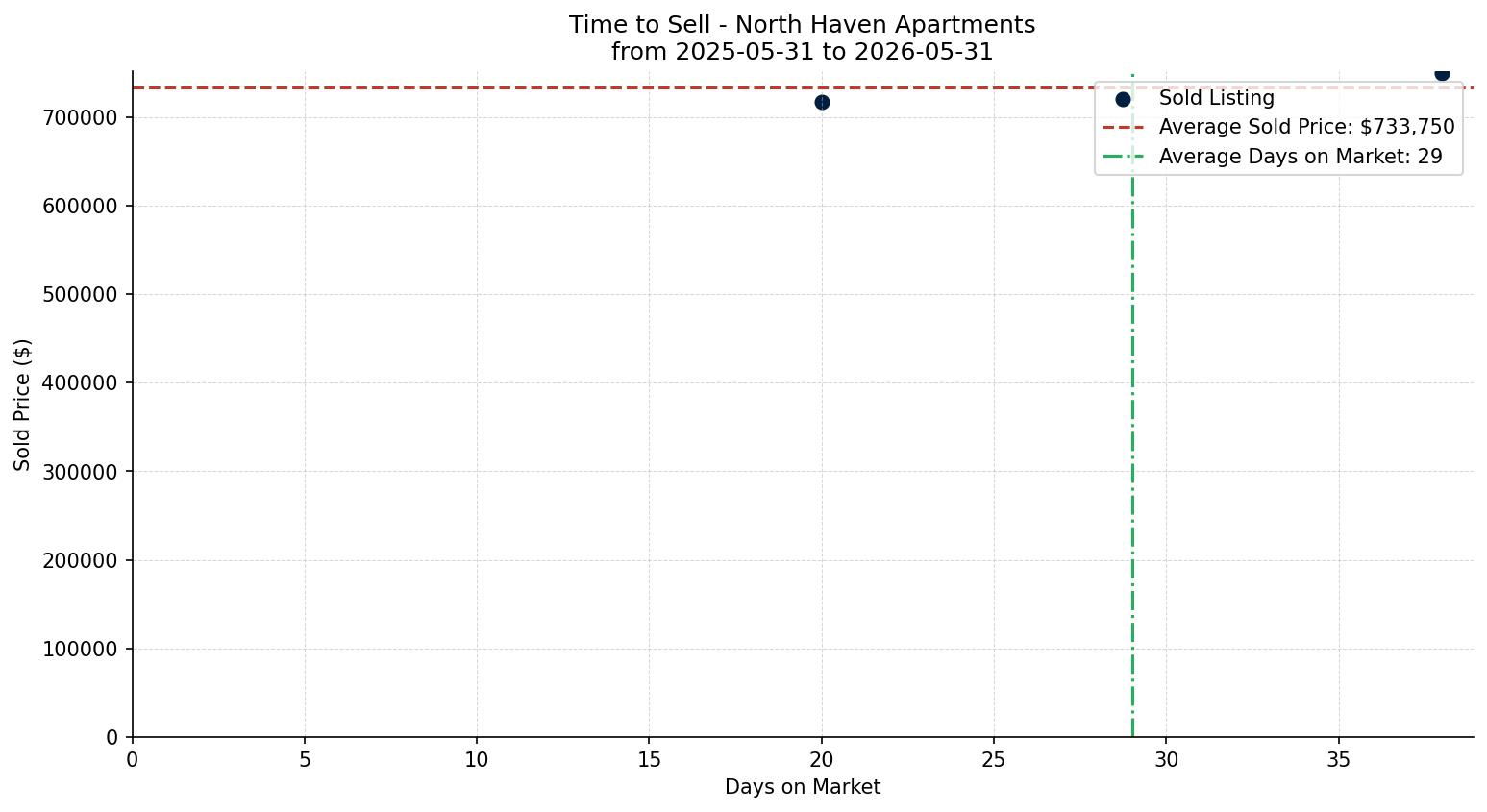 North Haven Apartment Time to Sell from 2025-05-31 to 2026-05-31
