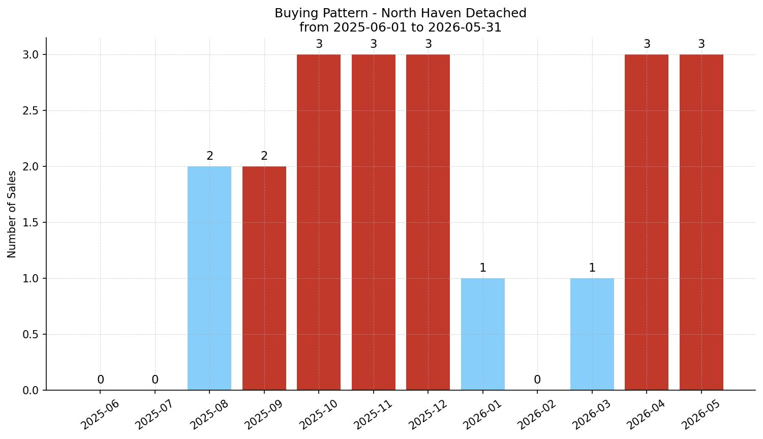North Haven Detached Buying Pattern – last 12 months