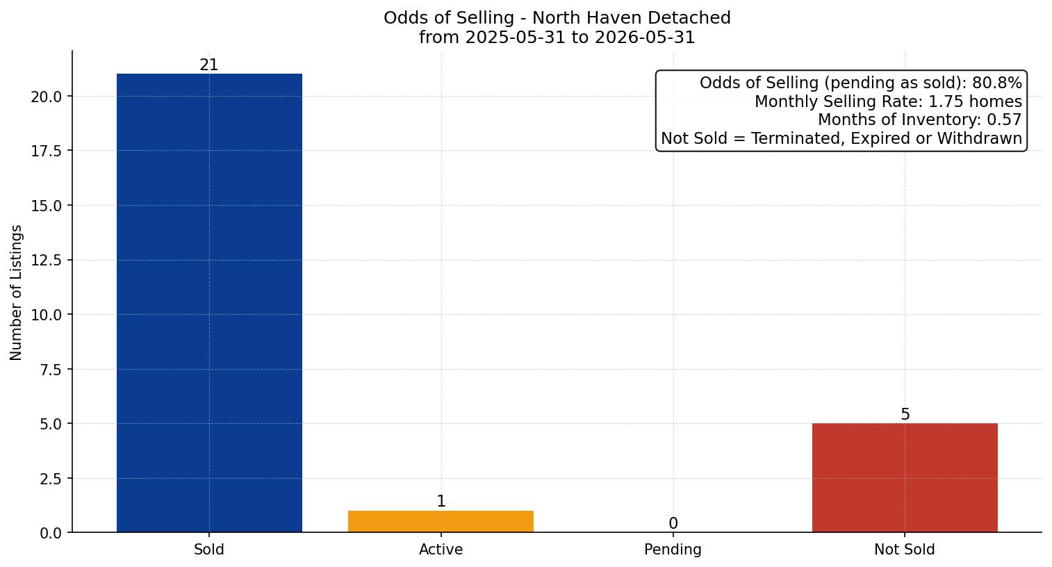 North Haven Detached Odds of Selling – last 12 months
